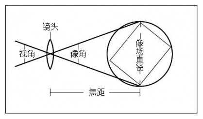 镜头摄影范围NEAR和FAR_镜头上的near和far-第1张图片-DAWOOD LED频闪灯