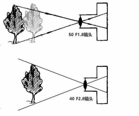 定焦镜头拍照距离 定焦镜头像距-第3张图片-DAWOOD LED频闪灯