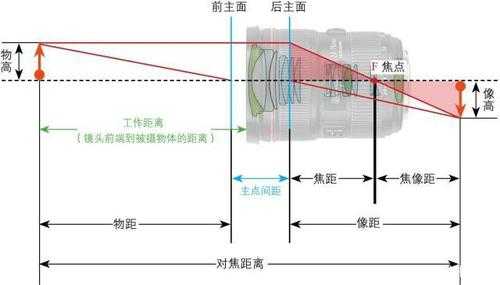 镜头成像特点-第1张图片-DAWOOD LED频闪灯