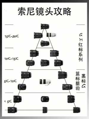 索尼镜头分全画幅半画幅吗-第1张图片-DAWOOD LED频闪灯