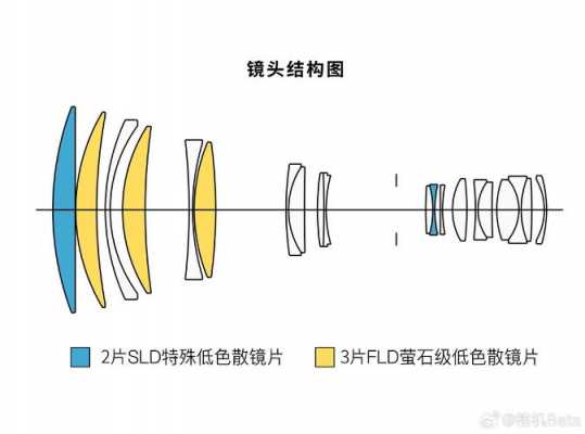 单反的镜头构造_单反相机镜头结构图-第3张图片-DAWOOD LED频闪灯