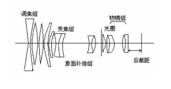 镜头变焦原理示意图怎么画-镜头变焦原理示意图-第3张图片-DAWOOD LED频闪灯