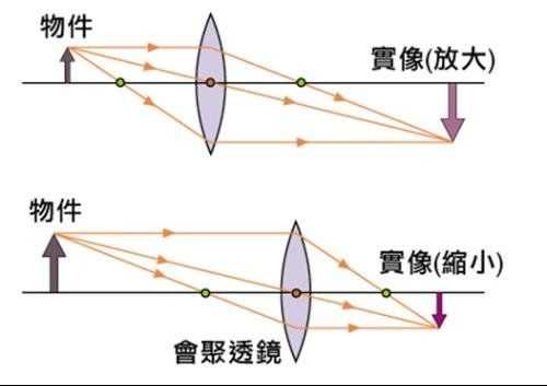 镜头变焦原理示意图怎么画-镜头变焦原理示意图-第1张图片-DAWOOD LED频闪灯