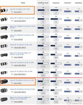 索尼6500用fe镜头等效_索尼6500镜头搭配-第2张图片-DAWOOD LED频闪灯