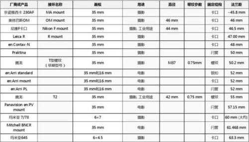 镜头卡口法兰距（镜头法兰距一览表）-第2张图片-DAWOOD LED频闪灯