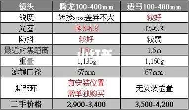 腾龙600长焦镜头解锁,腾龙600定焦镜头价格 -第2张图片-DAWOOD LED频闪灯