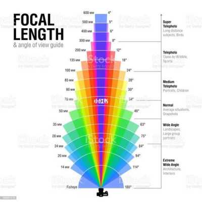 镜头焦划分（镜头各焦段的角度图表）-第3张图片-DAWOOD LED频闪灯