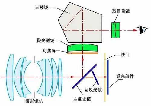 相机对焦屏原理 镜头对焦屏如何安装-第2张图片-DAWOOD LED频闪灯